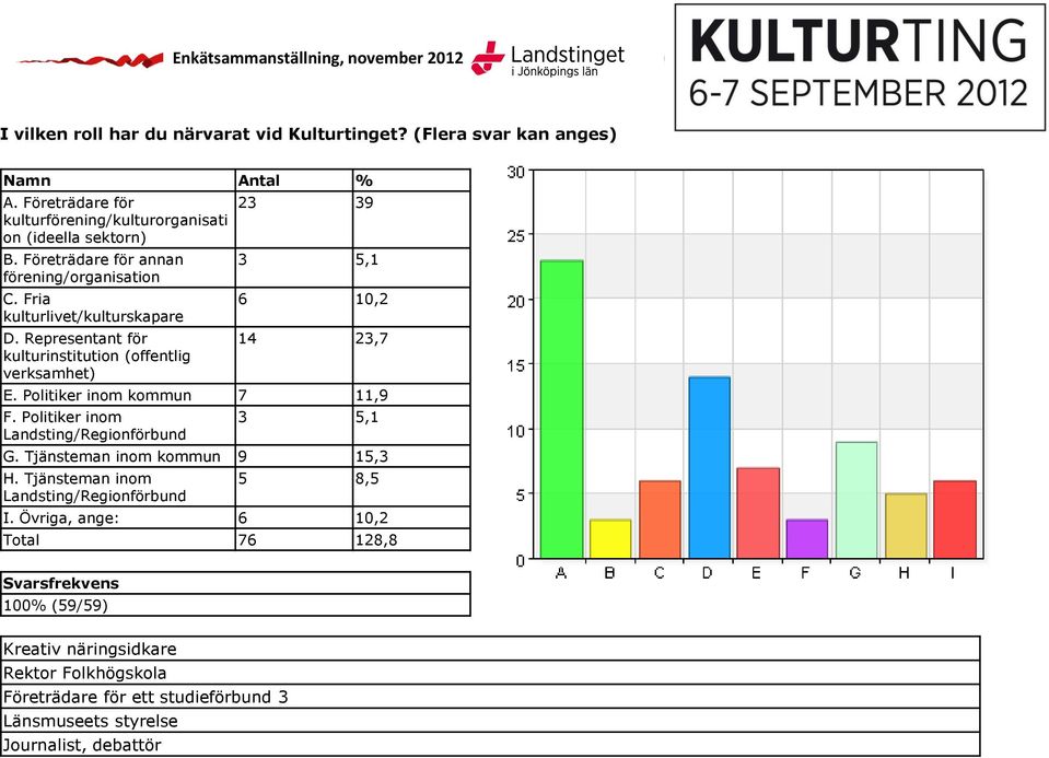 Representant för kulturinstitution (offentlig verksamhet) 23 39 3 5,1 6 10,2 14 23,7 E. Politiker inom kommun 7 11,9 F.