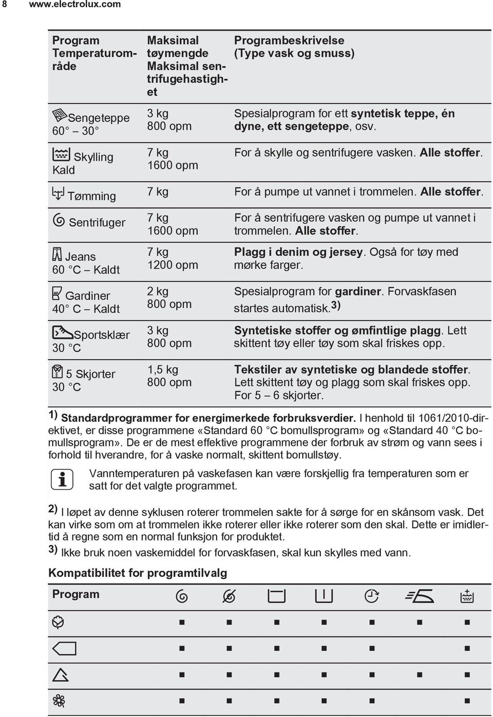 7 kg For å pumpe ut vannet i trommelen. Alle stoffer. 7 kg 1600 opm 7 kg 1200 opm 2 kg 800 opm 3 kg 800 opm 1,5 kg 800 opm For å sentrifugere vasken og pumpe ut vannet i trommelen. Alle stoffer. Plagg i denim og jersey.