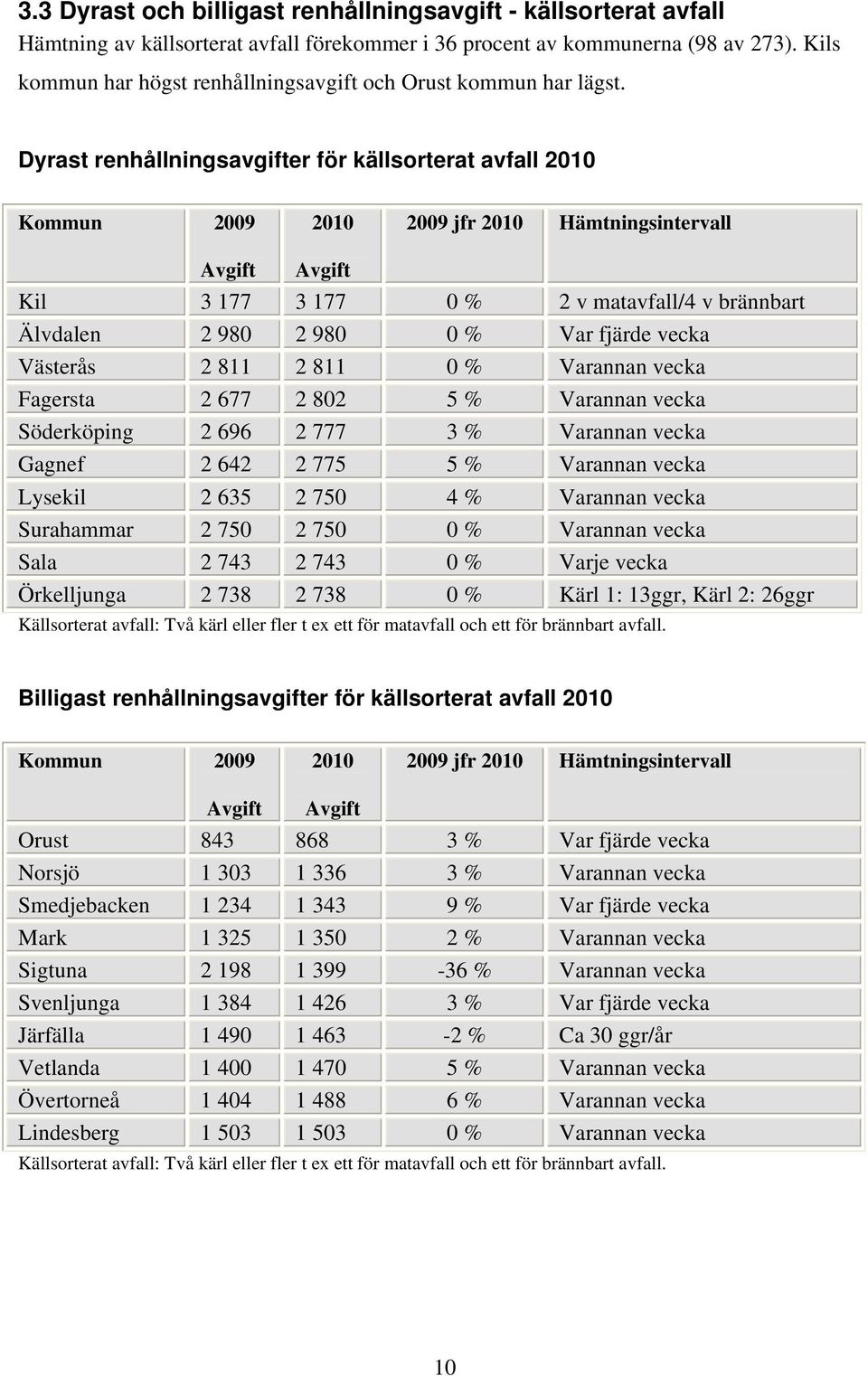 Dyrast renhållningsavgifter för källsorterat avfall 2010 Kommun 2009 2010 2009 jfr 2010 Hämtningsintervall Avgift Avgift Kil 3 177 3 177 0 % 2 v matavfall/4 v brännbart Älvdalen 2 980 2 980 0 % Var