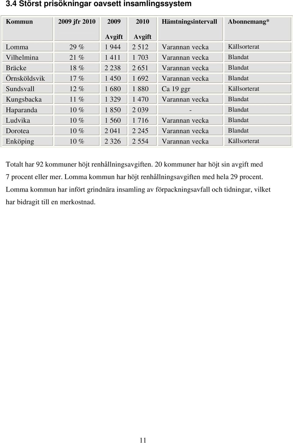 1 470 Varannan vecka Blandat Haparanda 10 % 1 850 2 039 - Blandat Ludvika 10 % 1 560 1 716 Varannan vecka Blandat Dorotea 10 % 2 041 2 245 Varannan vecka Blandat Enköping 10 % 2 326 2 554 Varannan