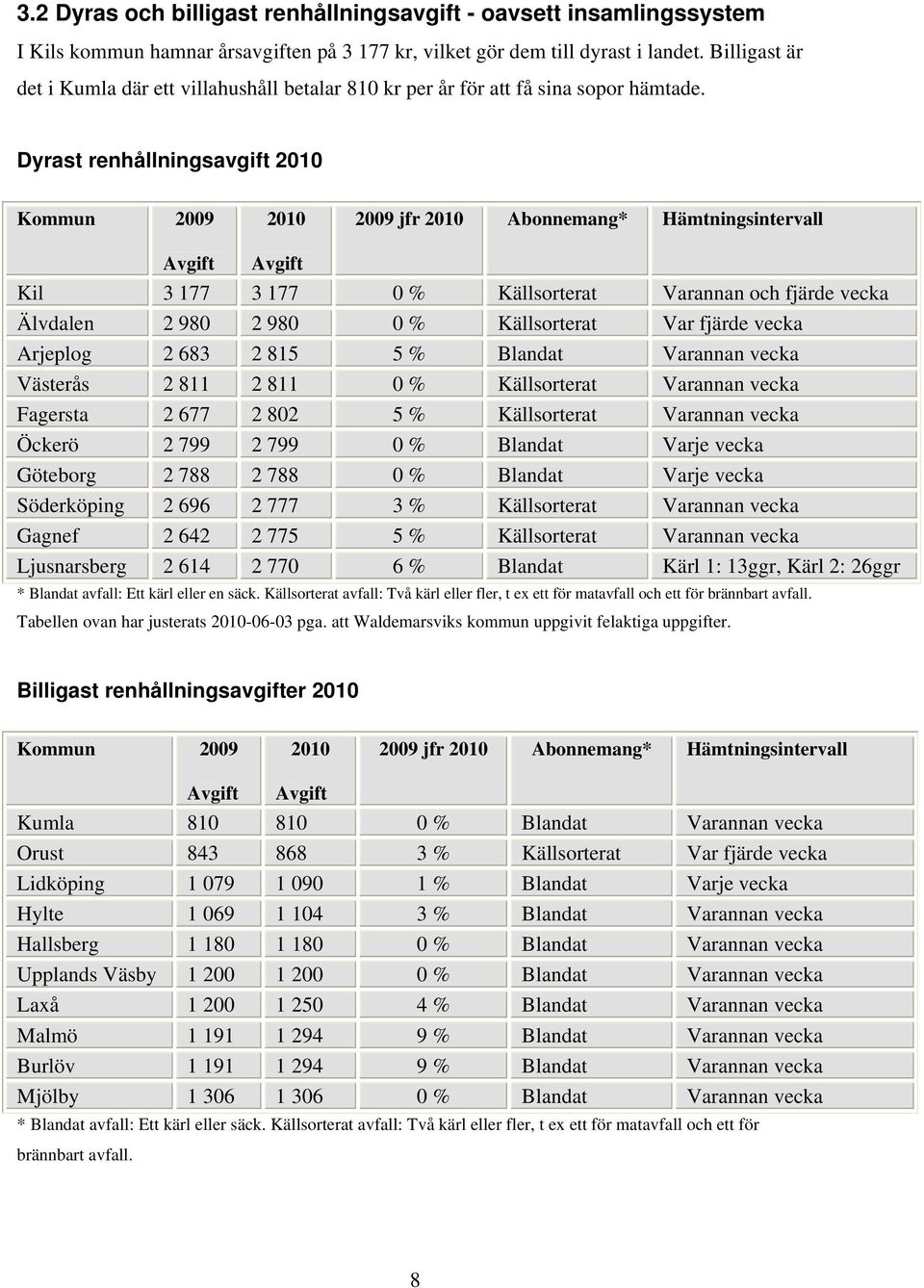 Dyrast renhållningsavgift 2010 Kommun 2009 2010 2009 jfr 2010 Abonnemang* Hämtningsintervall Avgift Avgift Kil 3 177 3 177 0 % Källsorterat Varannan och fjärde vecka Älvdalen 2 980 2 980 0 %