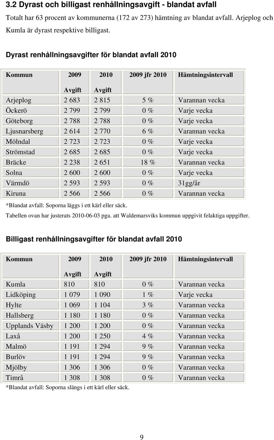 2 788 2 788 0 % Varje vecka Ljusnarsberg 2 614 2 770 6 % Varannan vecka Mölndal 2 723 2 723 0 % Varje vecka Strömstad 2 685 2 685 0 % Varje vecka Bräcke 2 238 2 651 18 % Varannan vecka Solna 2 600 2