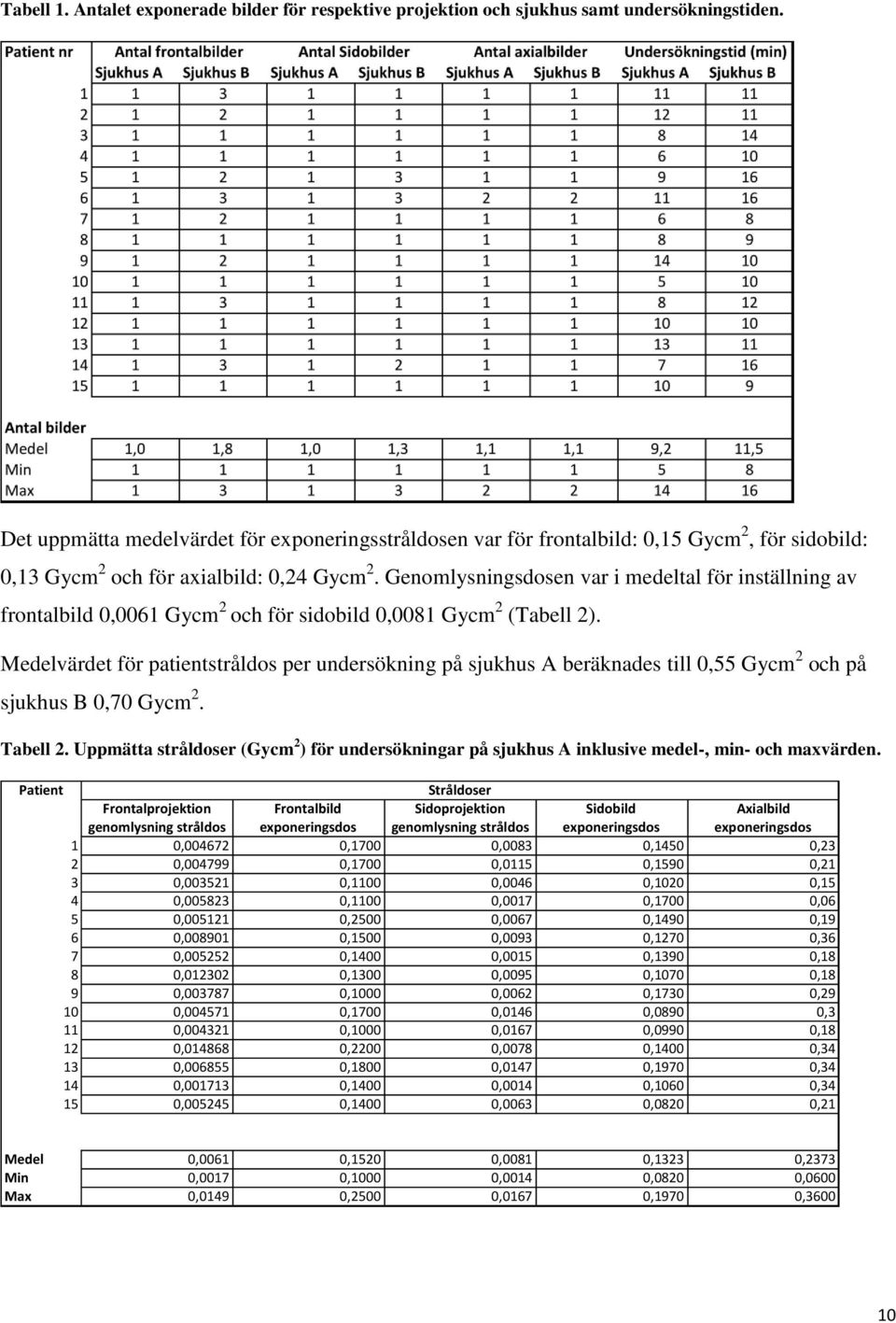 Genomlysningsdosen var i medeltal för inställning av frontalbild 0,0061 Gycm 2 och för sidobild 0,0081 Gycm 2 (Tabell 2).