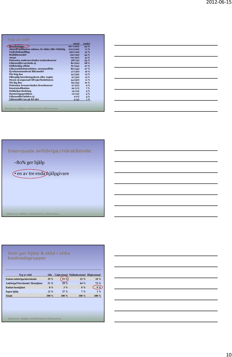 (40) 16 % För hög dos 44 (39) 15 % Olämplig beredningsform eller regim 41 (39) 14 % Dosen ej anpassad till njurfunktionen 34 (30) 11 % För låg dos 29 (25) 10 % Patienten överanvänder/överdoserar 27