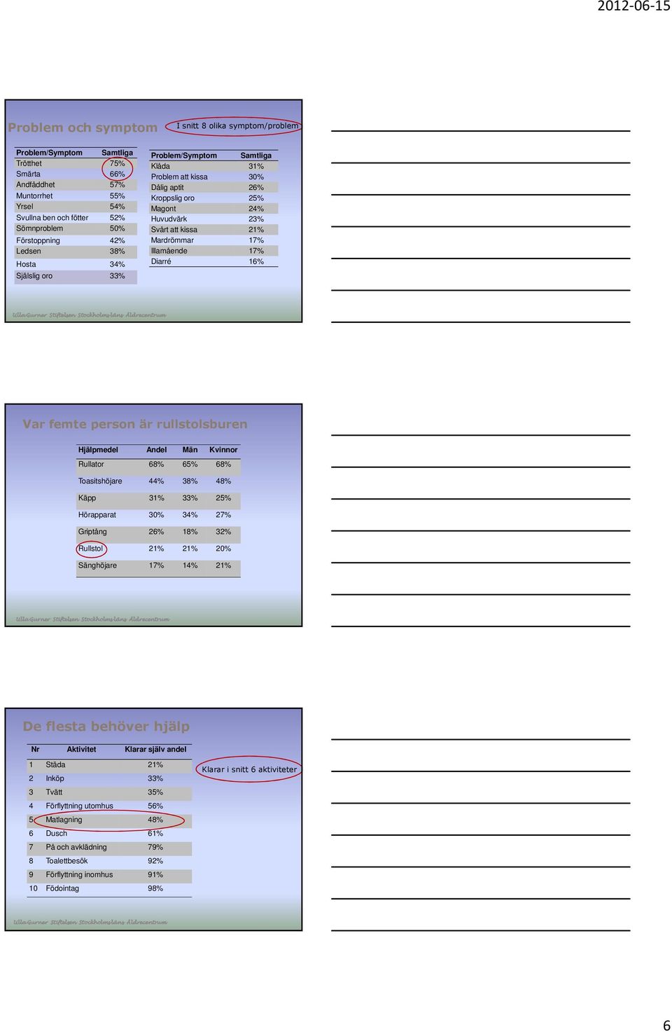 Illamående 17% Diarré 16% Var femte person är rullstolsburen Hjälpmedel Andel Män Kvinnor Rullator 68% 65% 68% Toasitshöjare 44% 38% 48% Käpp 31% 33% 25% Hörapparat 30% 34% 27% Griptång 26% 18% 32%