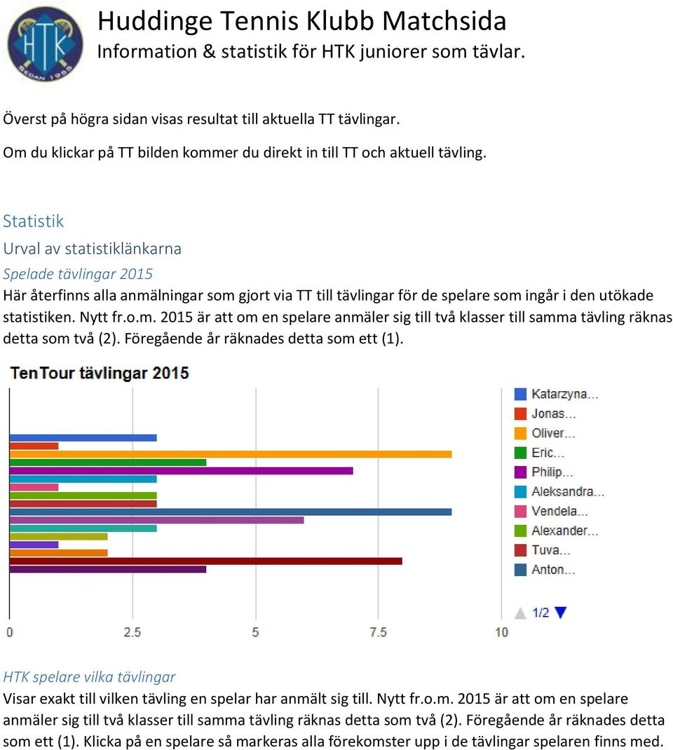 Föregående år räknades detta som ett (1). HTK spelare vilka tävlingar Visar exakt till vilken tävling en spelar har anmält sig till. Nytt fr.o.m. 2015 är att om en spelare anmäler sig till två klasser till samma tävling räknas detta som två (2).