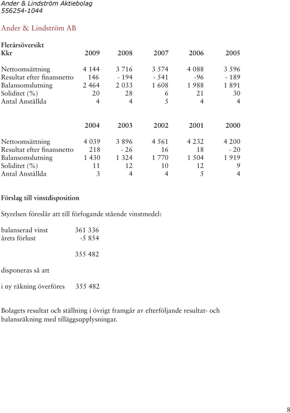 finansnetto 218-26 16 18-20 Balansomslutning 1 430 1 324 1 770 1 504 1 919 Soliditet (%) 11 12 10 12 9 Antal Anställda 3 4 4 5 4 Förslag till vinstdisposition Styrelsen föreslår att till förfogande