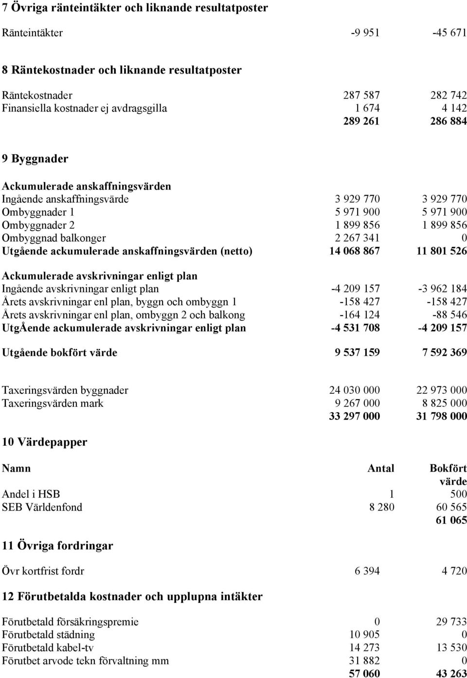 balkonger 2 267 341 0 Utgående ackumulerade anskaffningsvärden (netto) 14 068 867 11 801 526 Ackumulerade avskrivningar enligt plan Ingående avskrivningar enligt plan -4 209 157-3 962 184 Årets