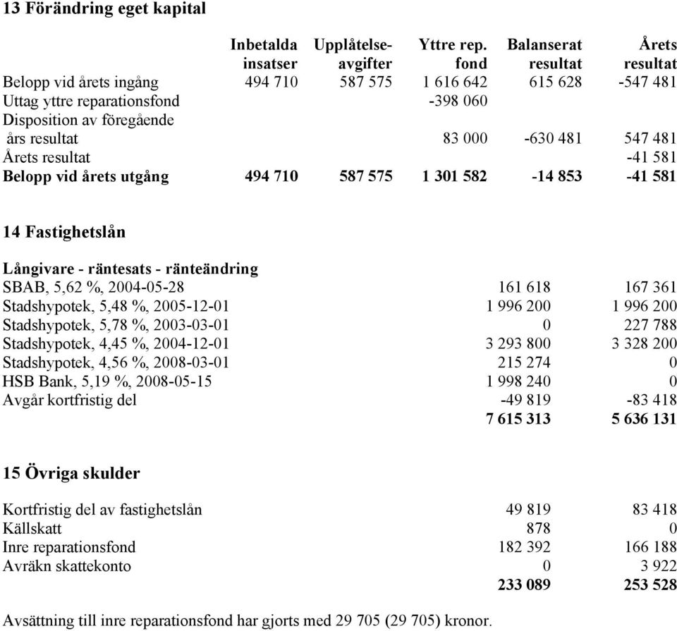 83 000-630 481 547 481 Årets resultat -41 581 Belopp vid årets utgång 494 710 587 575 1 301 582-14 853-41 581 14 Fastighetslån Långivare - räntesats - ränteändring SBAB, 5,62 %, 2004-05-28 161 618