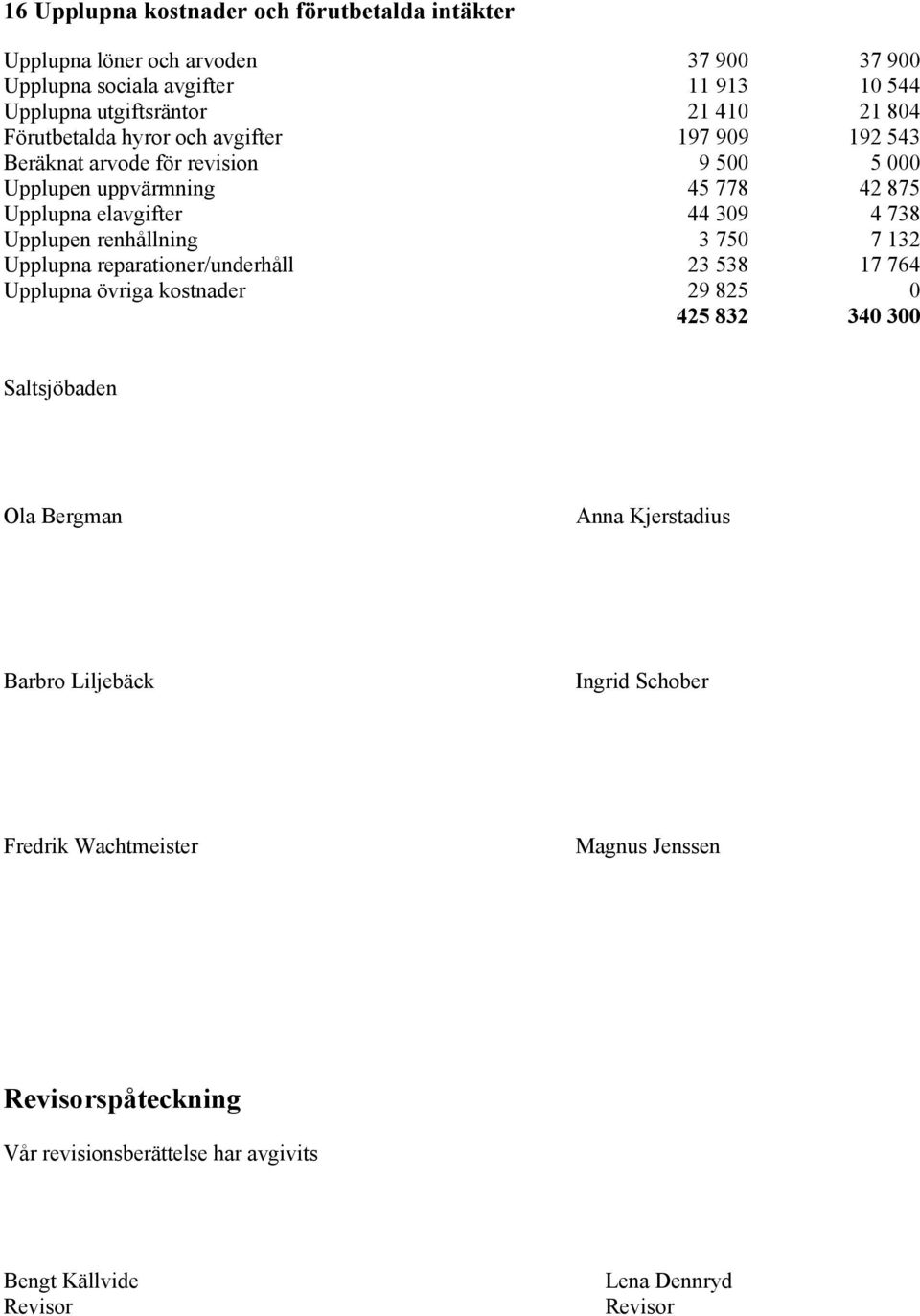 renhållning 3 750 7 132 Upplupna reparationer/underhåll 23 538 17 764 Upplupna övriga kostnader 29 825 0 425 832 340 300 Saltsjöbaden Ola Bergman Anna Kjerstadius