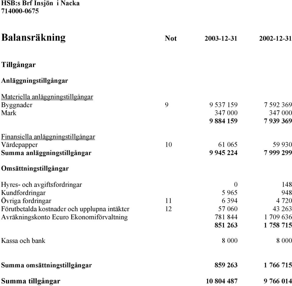 Omsättningstillgångar Hyres- och avgiftsfordringar 0 148 Kundfordringar 5 965 948 Övriga fordringar 11 6 394 4 720 Förutbetalda kostnader och upplupna intäkter 12 57 060 43