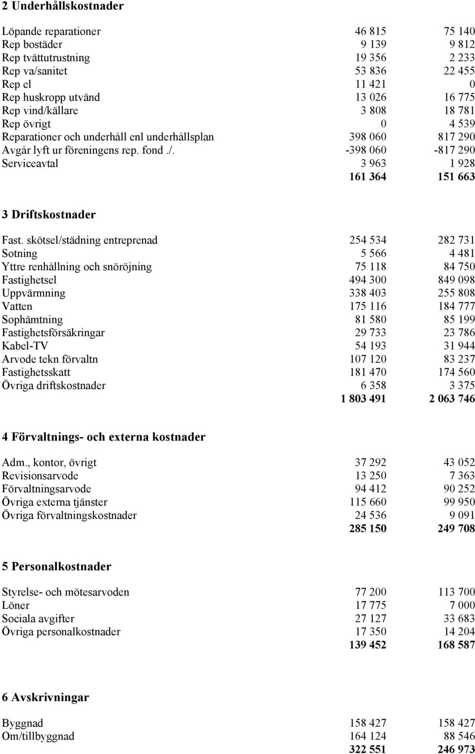 skötsel/städning entreprenad 254 534 282 731 Sotning 5 566 4 481 Yttre renhållning och snöröjning 75 118 84 750 Fastighetsel 494 300 849 098 Uppvärmning 338 403 255 808 Vatten 175 116 184 777