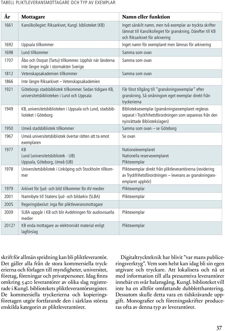 Därefter till KB och Riksarkivet för arkivering 1692 Uppsala tillkommer Inget namn för exemplaret men lämnas för arkivering 1698 Lund tillkommer Samma som ovan 1707 Åbo och Dorpat (Tartu) tillkommer.