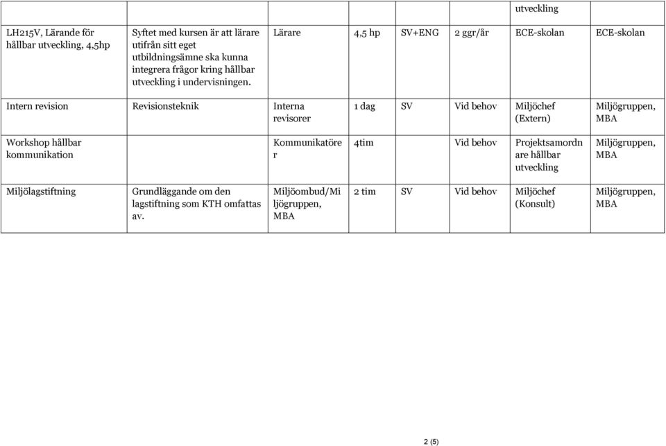 Lärare 4,5 hp SV+ENG 2 ggr/år ECE-skolan ECE-skolan Intern revision Revisionsteknik Interna revisorer 1 dag SV Vid behov Miljöchef