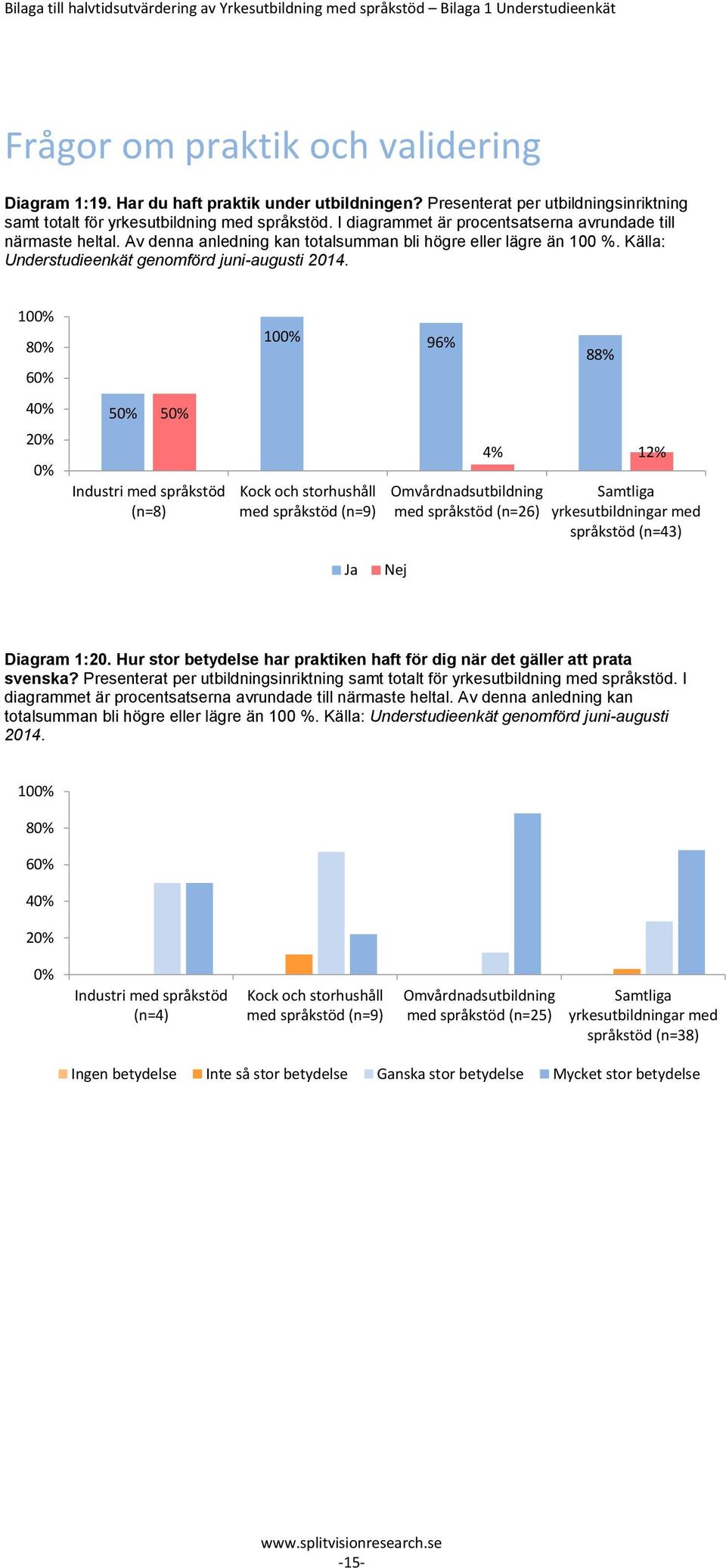 Av denna anledning kan totalsumman bli högre eller lägre än 100 %. Källa: Understudieenkät genomförd juni-augusti 2014.