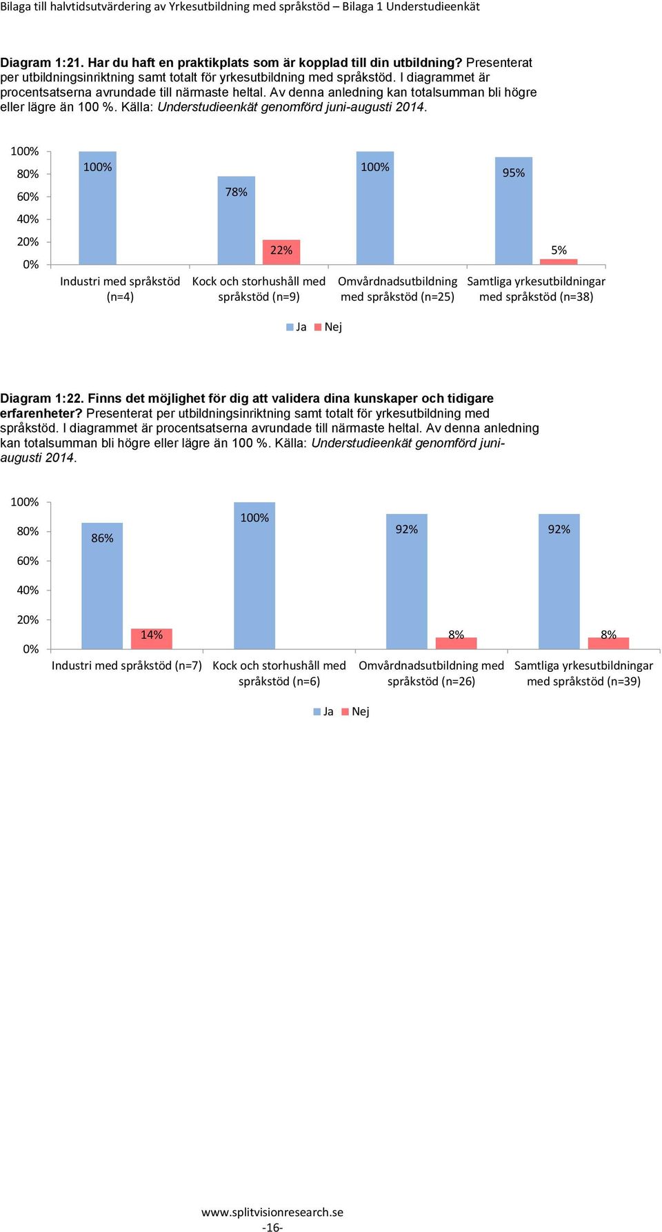 Av denna anledning kan totalsumman bli högre eller lägre än 100 %. Källa: Understudieenkät genomförd juni-augusti 2014.