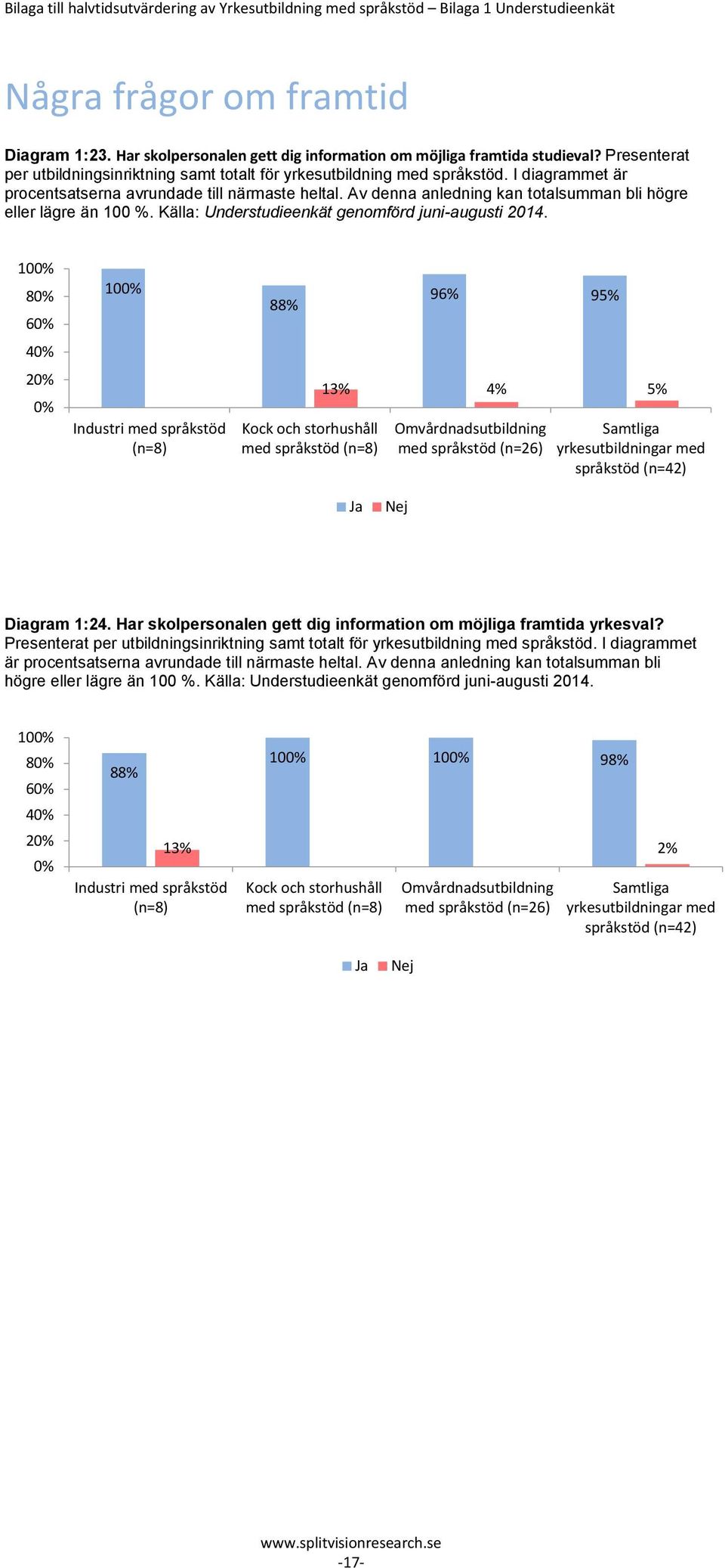 Av denna anledning kan totalsumman bli högre eller lägre än 100 %. Källa: Understudieenkät genomförd juni-augusti 2014.