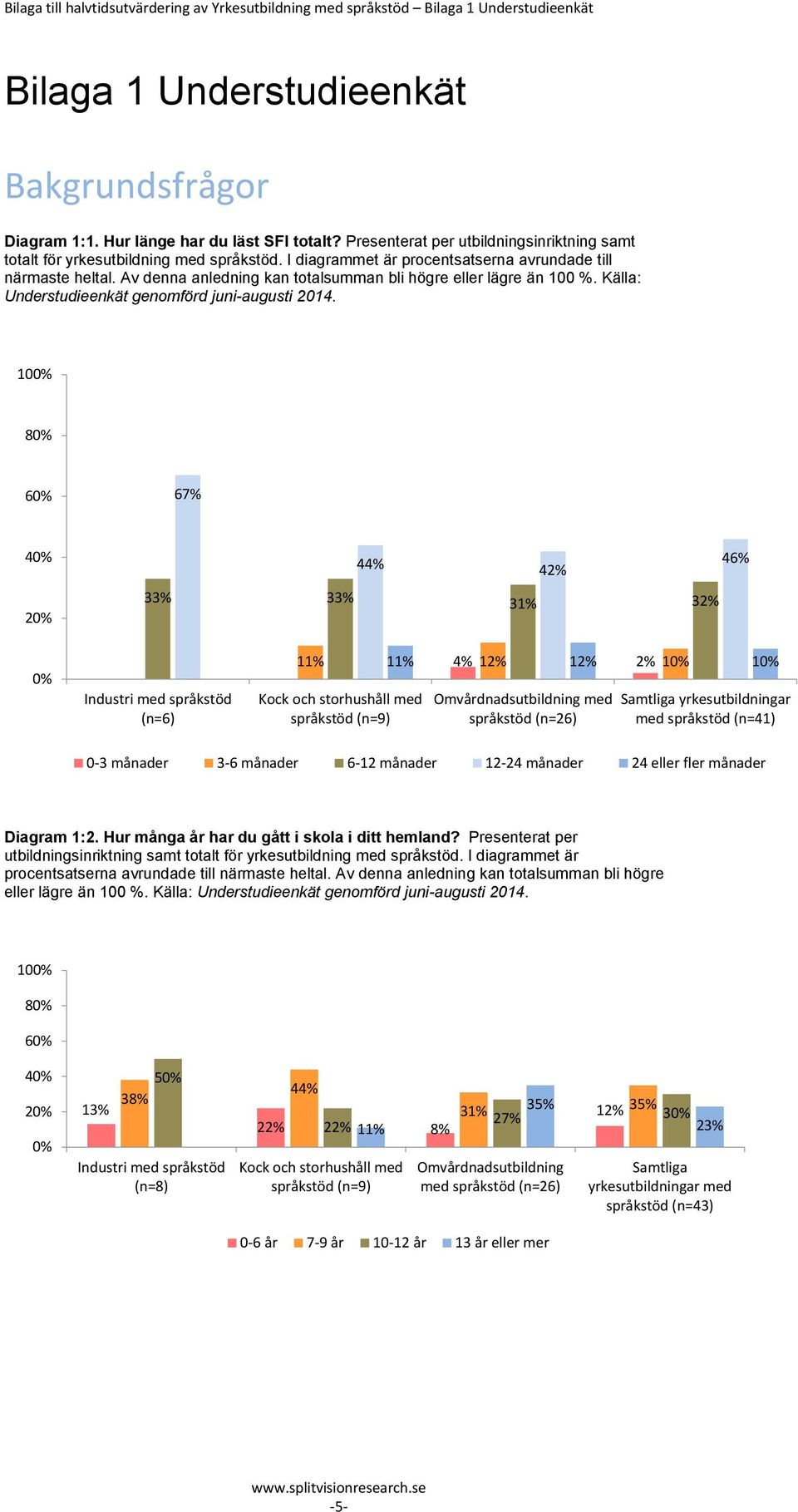 Av denna anledning kan totalsumman bli högre eller lägre än 100 %. Källa: Understudieenkät genomförd juni-augusti 2014.