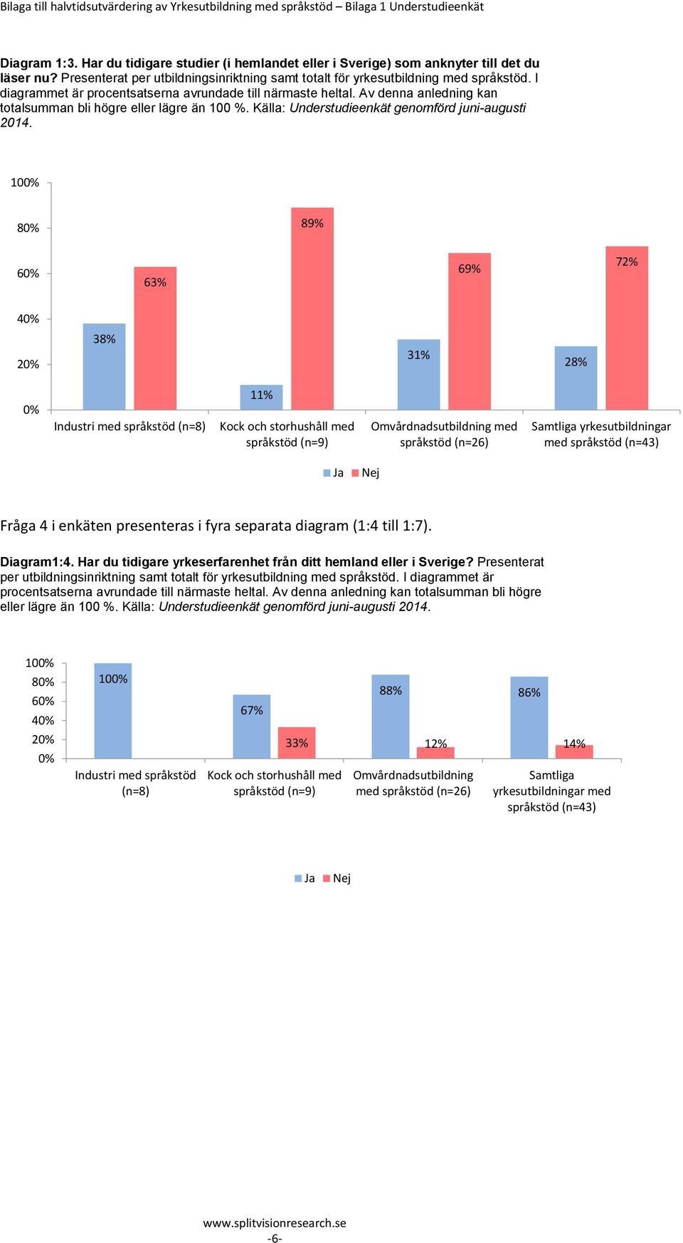 Av denna anledning kan totalsumman bli högre eller lägre än 100 %. Källa: Understudieenkät genomförd juni-augusti 2014.