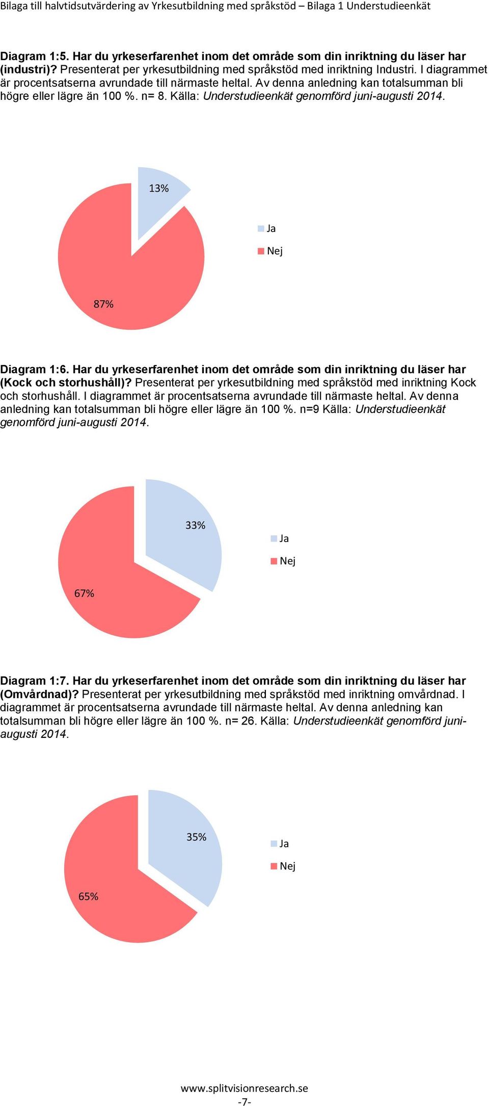 Av denna anledning kan totalsumman bli högre eller lägre än 100 %. n= 8. Källa: Understudieenkät genomförd juni-augusti 2014. 13% 87% Diagram 1:6.