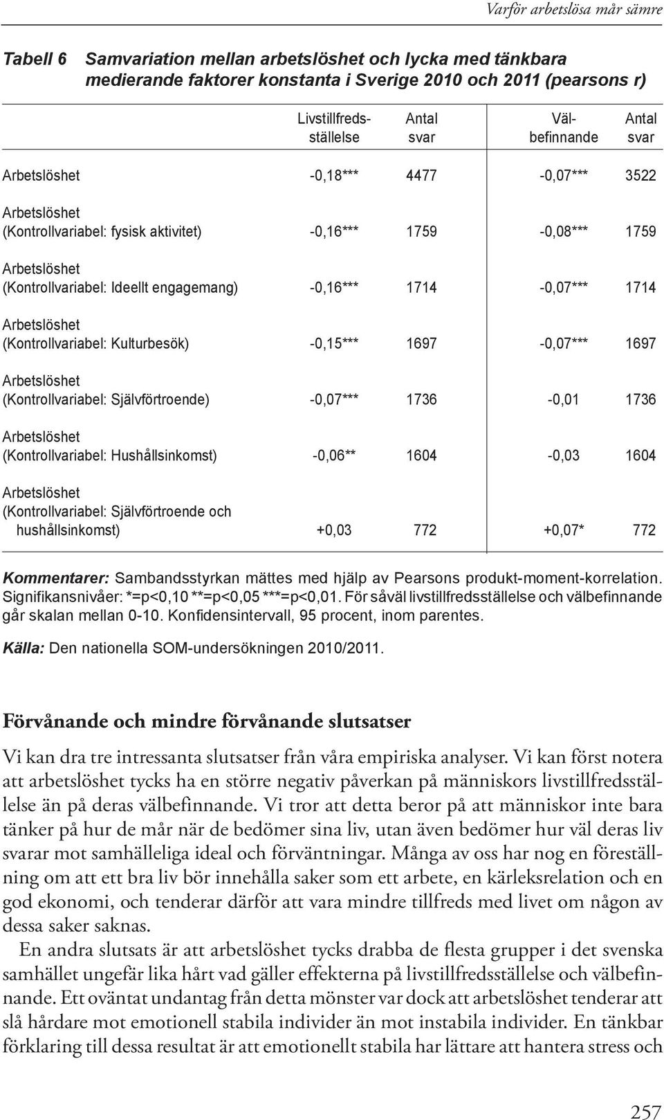 -0,16*** 1714-0,07*** 1714 Arbetslöshet (Kontrollvariabel: Kulturbesök) -0,15*** 1697-0,07*** 1697 Arbetslöshet (Kontrollvariabel: Självförtroende) -0,07*** 1736-0,01 1736 Arbetslöshet