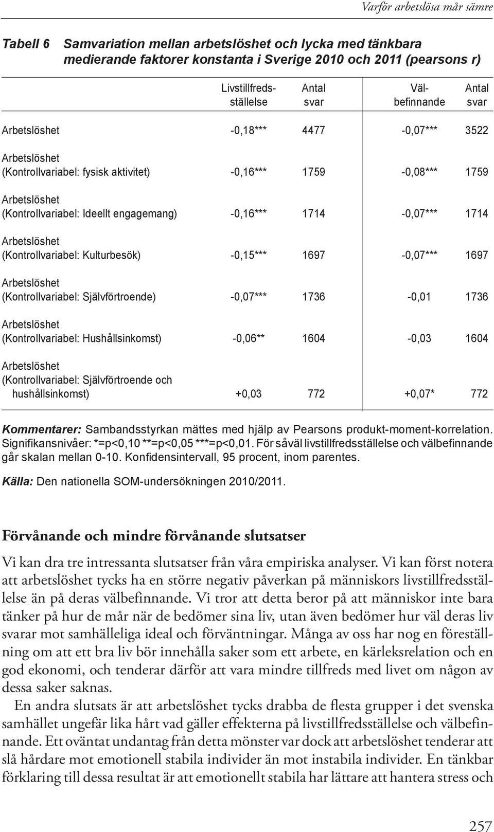 -0,16*** 1714-0,07*** 1714 Arbetslöshet (Kontrollvariabel: Kulturbesök) -0,15*** 1697-0,07*** 1697 Arbetslöshet (Kontrollvariabel: Självförtroende) -0,07*** 1736-0,01 1736 Arbetslöshet