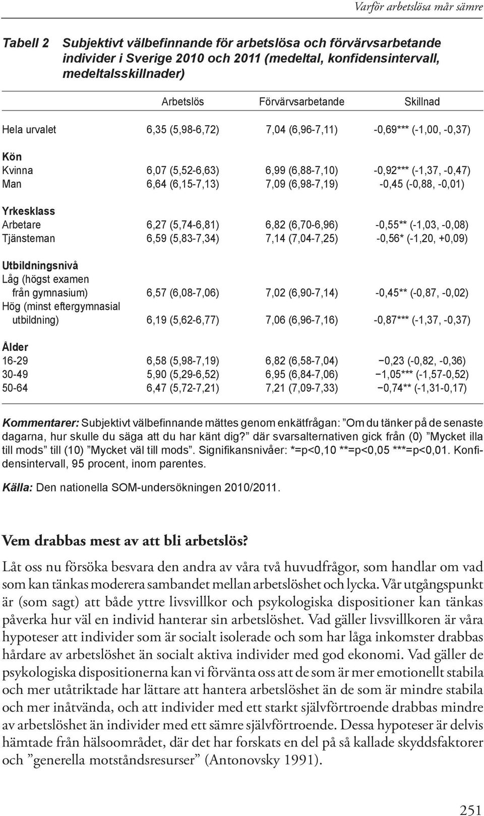 (6,98-7,19) -0,45 (-0,88, -0,01) Yrkesklass Arbetare 6,27 (5,74-6,81) 6,82 (6,70-6,96) -0,55** (-1,03, -0,08) Tjänsteman 6,59 (5,83-7,34) 7,14 (7,04-7,25) -0,56* (-1,20, +0,09) Utbildningsnivå Låg