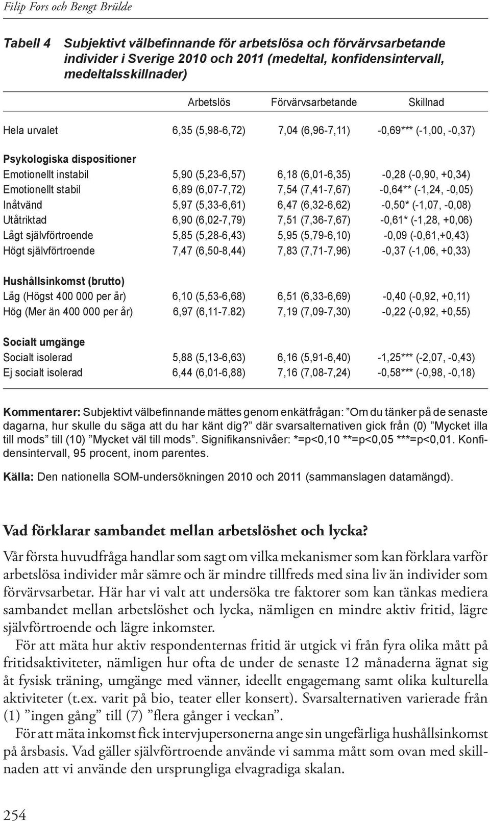 +0,34) Emotionellt stabil 6,89 (6,07-7,72) 7,54 (7,41-7,67) -0,64** (-1,24, -0,05) Inåtvänd 5,97 (5,33-6,61) 6,47 (6,32-6,62) -0,50* (-1,07, -0,08) Utåtriktad 6,90 (6,02-7,79) 7,51 (7,36-7,67) -0,61*