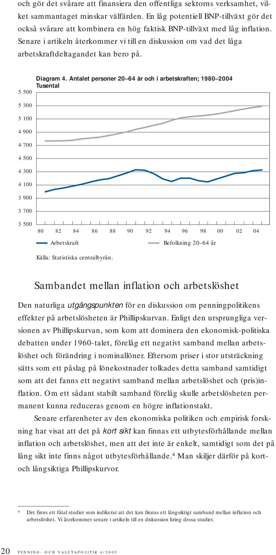 Senare i artikeln återkommer vi till en diskussion om vad det låga arbetskraftdeltagandet kan bero på. 5 500 5 300 5 100 4 900 4 700 4 500 4 300 4 100 3 900 3 700 Diagram 4.