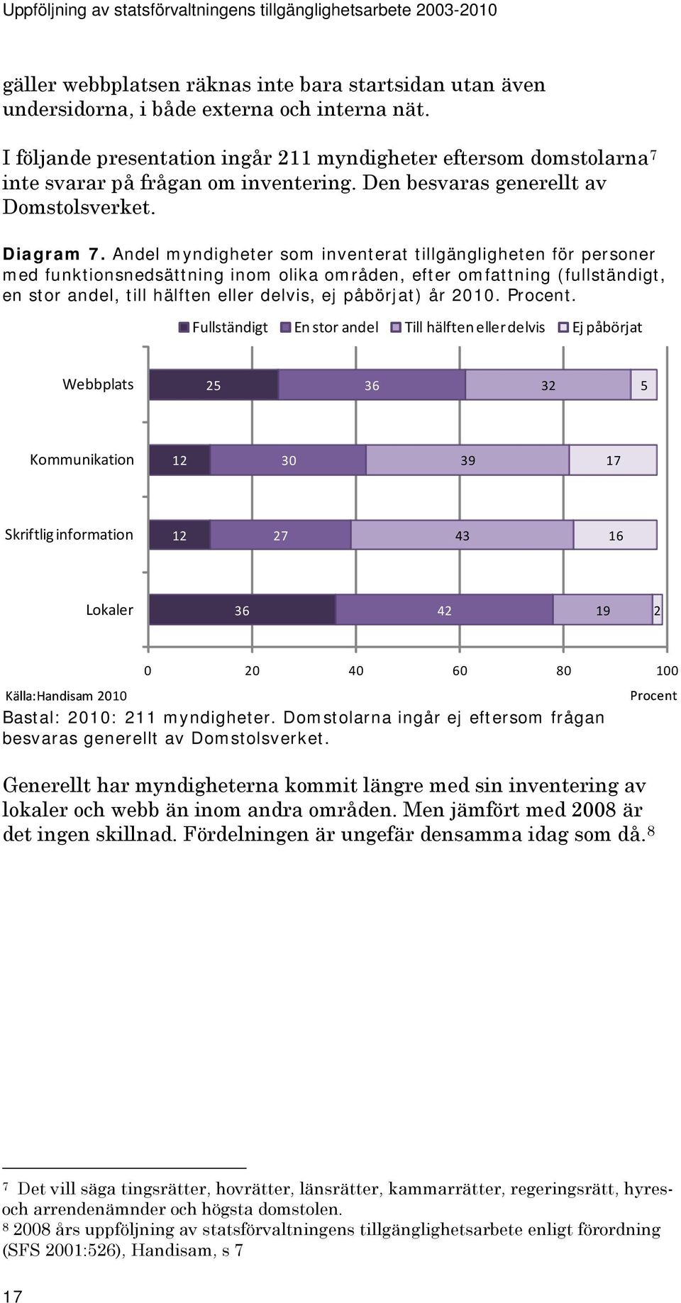 Andel myndigheter som inventerat tillgängligheten för personer med funktionsnedsättning inom olika områden, efter omfattning (fullständigt, en stor andel, till hälften eller delvis, ej påbörjat) år