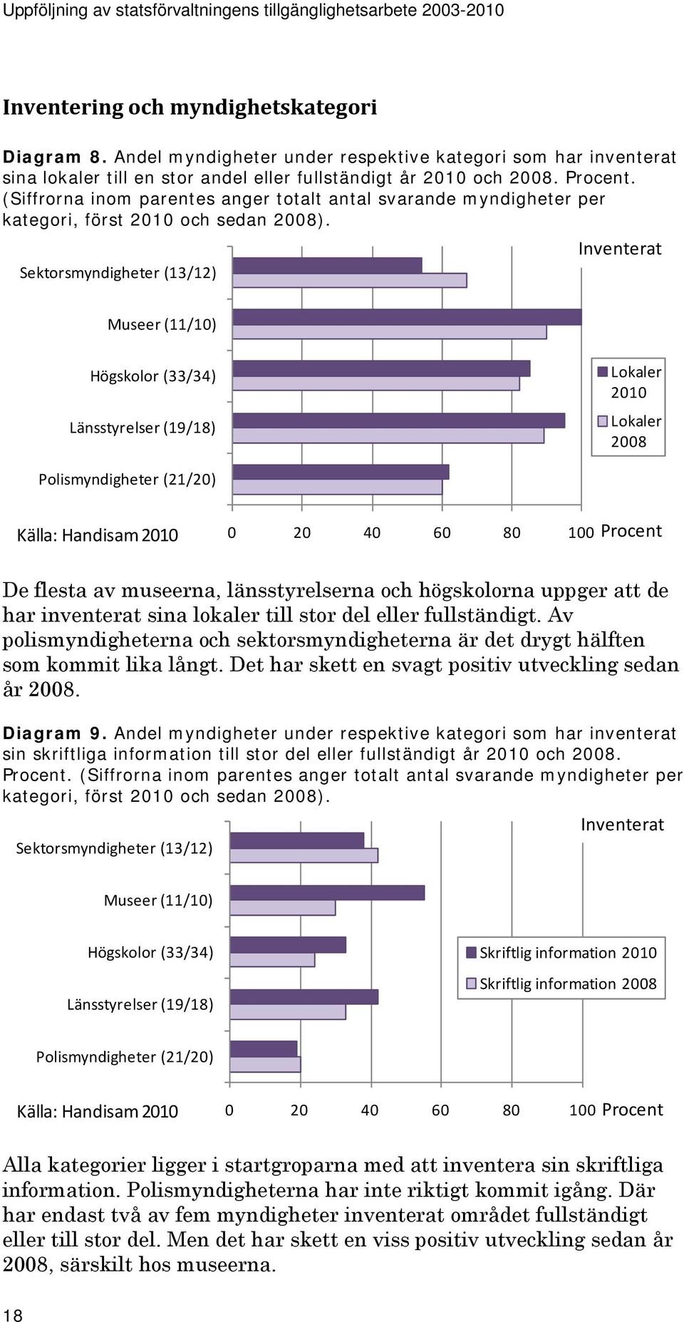 Inventerat Sektorsmyndigheter (13/12) Museer (11/10) Högskolor (33/34) Länsstyrelser (19/18) Lokaler 2010 Lokaler 2008 Polismyndigheter (21/20) Källa: Handisam 2010 0 20 40 60 80 100 Procent De