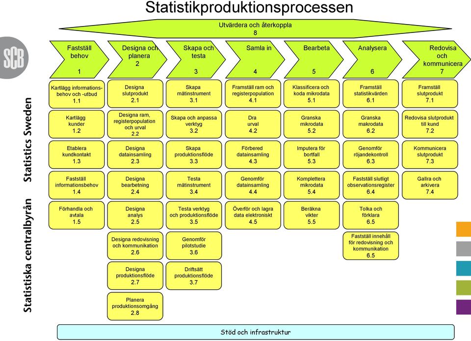 1 Framställ slutprodukt 7.1 Kartlägg kunder 1.2 Designa ram, registerpopulation och urval 2.2 Skapa och anpassa verktyg 3.2 Dra urval 4.2 Granska mikrodata 5.2 Granska makrodata 6.