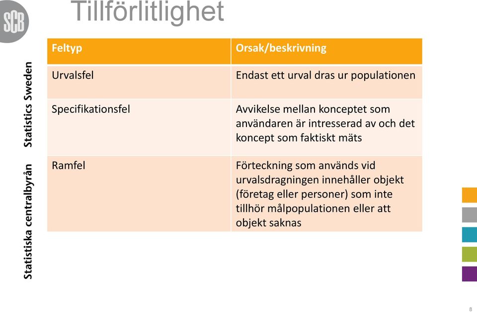 och det koncept som faktiskt mäts Förteckning som används vid urvalsdragningen