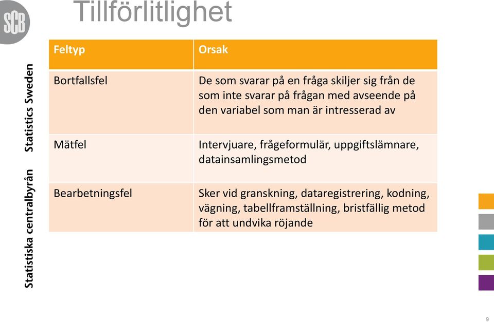 intresserad av Intervjuare, frågeformulär, uppgiftslämnare, datainsamlingsmetod Sker vid