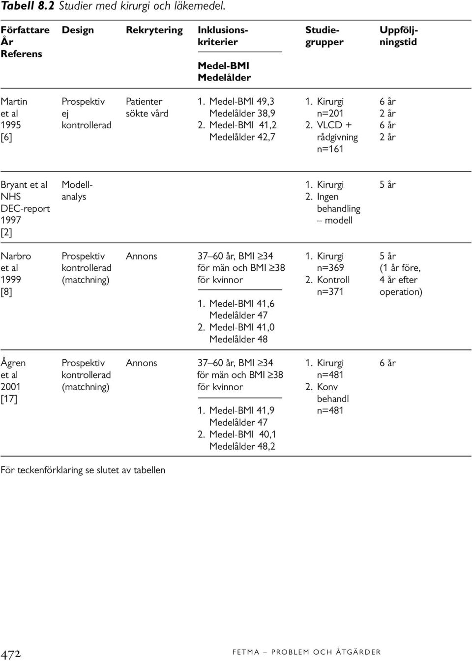 Kirurgi 5 år NHS analys 2. Ingen DEC-report behandling 1997 modell [2] Narbro Prospektiv Annons 37 60 år, BMI 34 1.