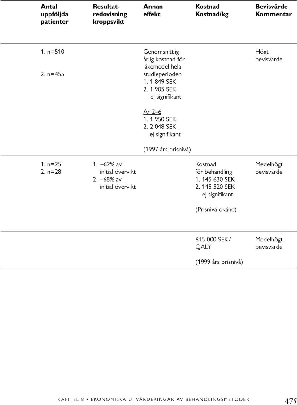 1 950 SEK 2. 2 048 SEK ej signifikant (1997 års prisnivå) 1. n=25 1. 62% av Kostnad Medelhögt 2. n=28 initial övervikt för behandling bevisvärde 2.