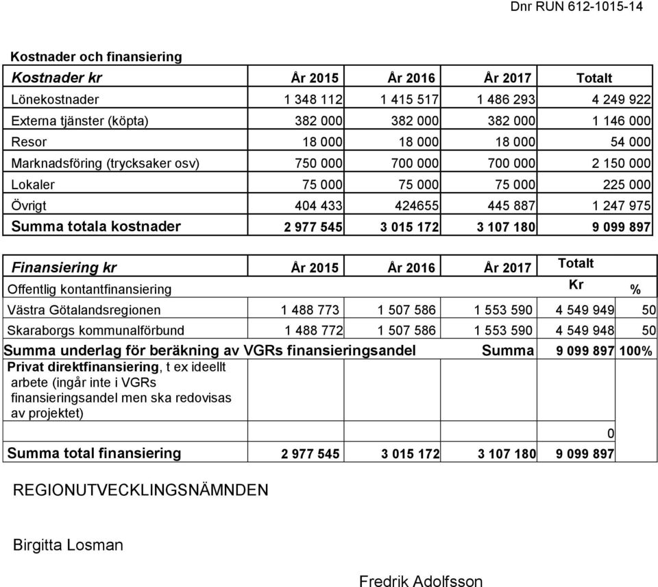 kostnader 2 977 545 3 015 172 3 107 180 9 099 897 Finansiering kr År 2015 År 2016 År 2017 Totalt Offentlig kontantfinansiering Kr % Västra Götalandsregionen 1 488 773 1 507 586 1 553 590 4 549 949 50