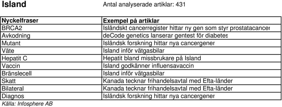 nya cancergener Island inför vätgasbilar Hepatit bland missbrukare på Island Island godkänner influensavaccin Island inför vätgasbilar