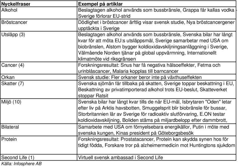 Alstom bygger koldioxidavskiljningsanläggning i Sverige, Välmående Norden tjänar på global uppvärmning, Internationellt klimatmöte vid riksgränsen Cancer (4) Forskningsresultat: Snus har få negativa