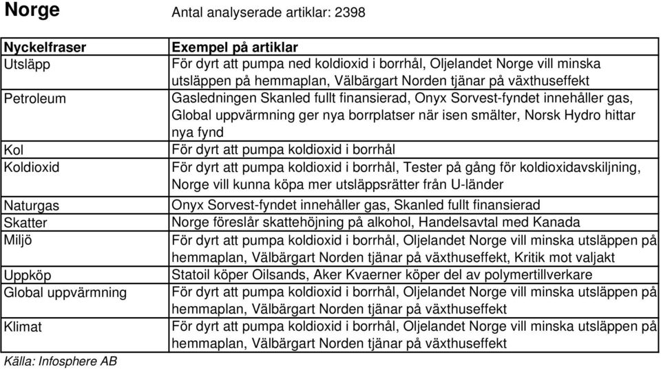 när isen smälter, Norsk Hydro hittar nya fynd För dyrt att pumpa koldioxid i borrhål För dyrt att pumpa koldioxid i borrhål, Tester på gång för koldioxidavskiljning, Norge vill kunna köpa mer