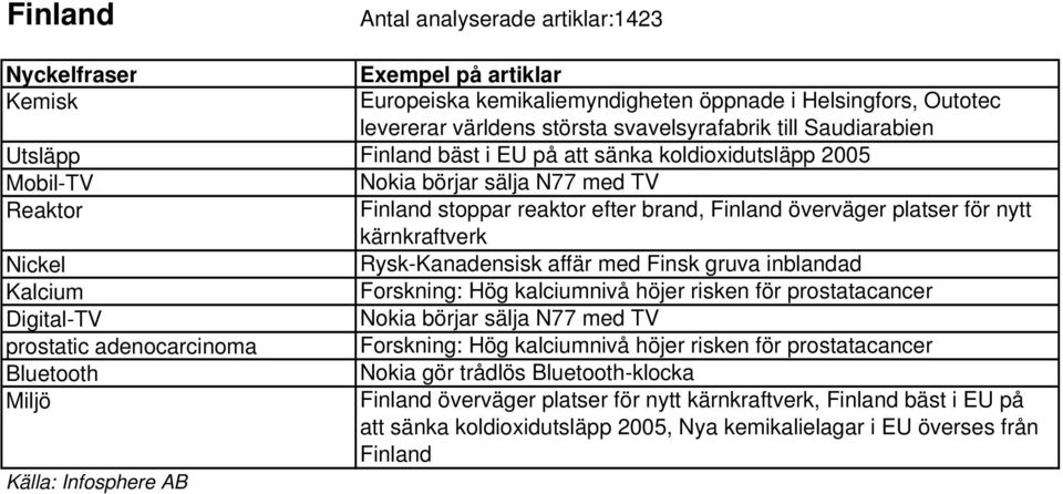 Rysk-Kanadensisk affär med Finsk gruva inblandad Kalcium Forskning: Hög kalciumnivå höjer risken för prostatacancer Digital-TV Nokia börjar sälja N77 med TV prostatic adenocarcinoma Forskning: Hög