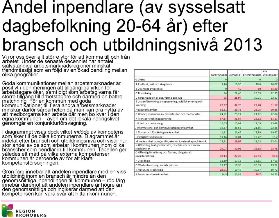 Goda kommunikationer mellan arbetsmarknader är positivt i den meningen att tillgängliga yrken för arbetstagare ökar, samtidigt som arbetsgivarna får större tillgång till arbetstagare och därmed en