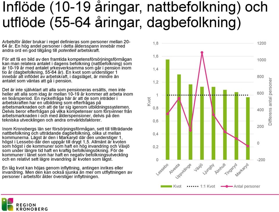 För att få en bild av den framtida kompetensförsörjningsförmågan kan man relatera antalet i dagens befolkning (nattbefolkning) som är 10-19 år med antalet yrkesverksamma som går i pension inom tio år