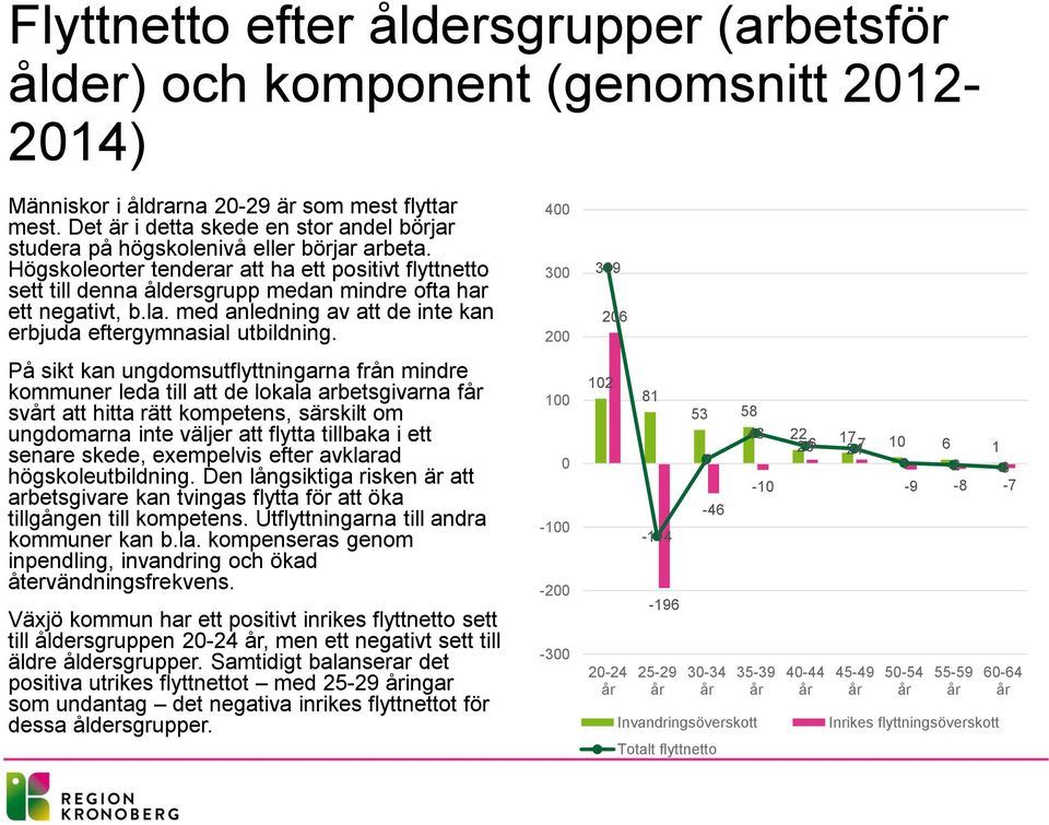 Högskoleorter tenderar att ha ett positivt flyttnetto sett till denna åldersgrupp medan mindre ofta har ett negativt, b.la. med anledning av att de inte kan erbjuda eftergymnasial utbildning.