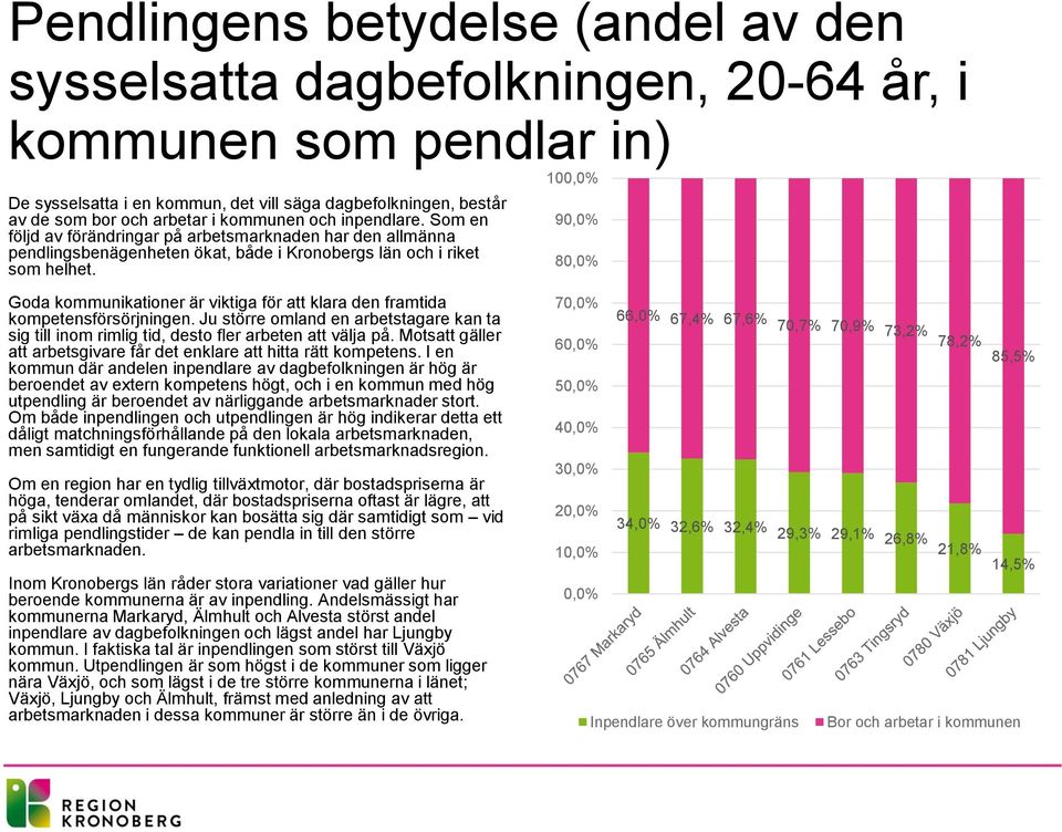 100,0% 90,0% 80,0% Goda kommunikationer är viktiga för att klara den framtida kompetensförsörjningen. Ju större omland en arbetstagare kan ta sig till inom rimlig tid, desto fler arbeten att välja på.