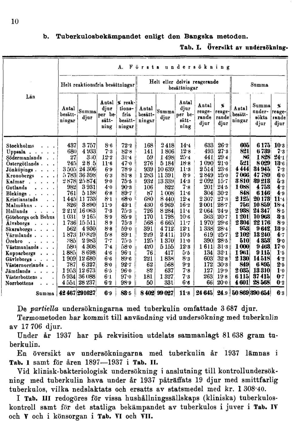 En översikt av undersökningarna med tuberkulin år 1937 lämnas i Tab. 1 samt för åren 1897 1937 i Tab. II.