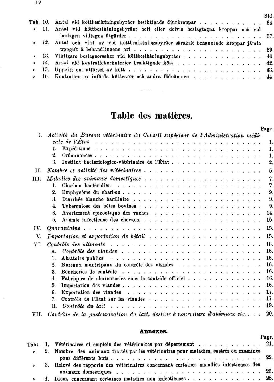 Antal vid kontrollcharkuterier besiktigade kött 42. Tab. 15. Uppgift om utförsel av kött 43. Tab. 16. Kontrollen av införda köttvaror och andra födoämnen 44. Table des matières. Page. I.