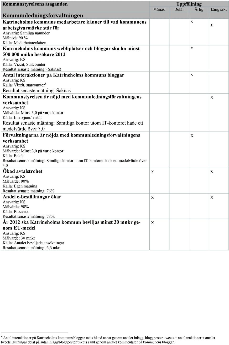 statcounter 8 Kommunstyrelsen är nöjd med kommunledningsförvaltningens verksamhet Målvärde: Minst 3,0 på varje kontor Källa: Intervjuer/ enkät Resultat senaste mätning: Samtliga kontor utom