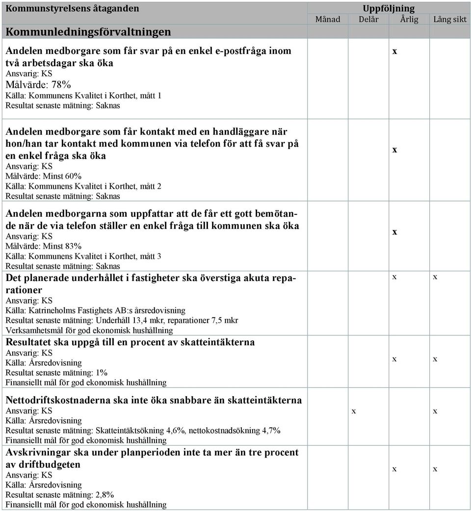medborgarna som uppfattar att de får ett gott bemötande när de via telefon ställer en enkel fråga till kommunen ska öka Målvärde: Minst 83% Källa: Kommunens Kvalitet i Korthet, mått 3 Det planerade