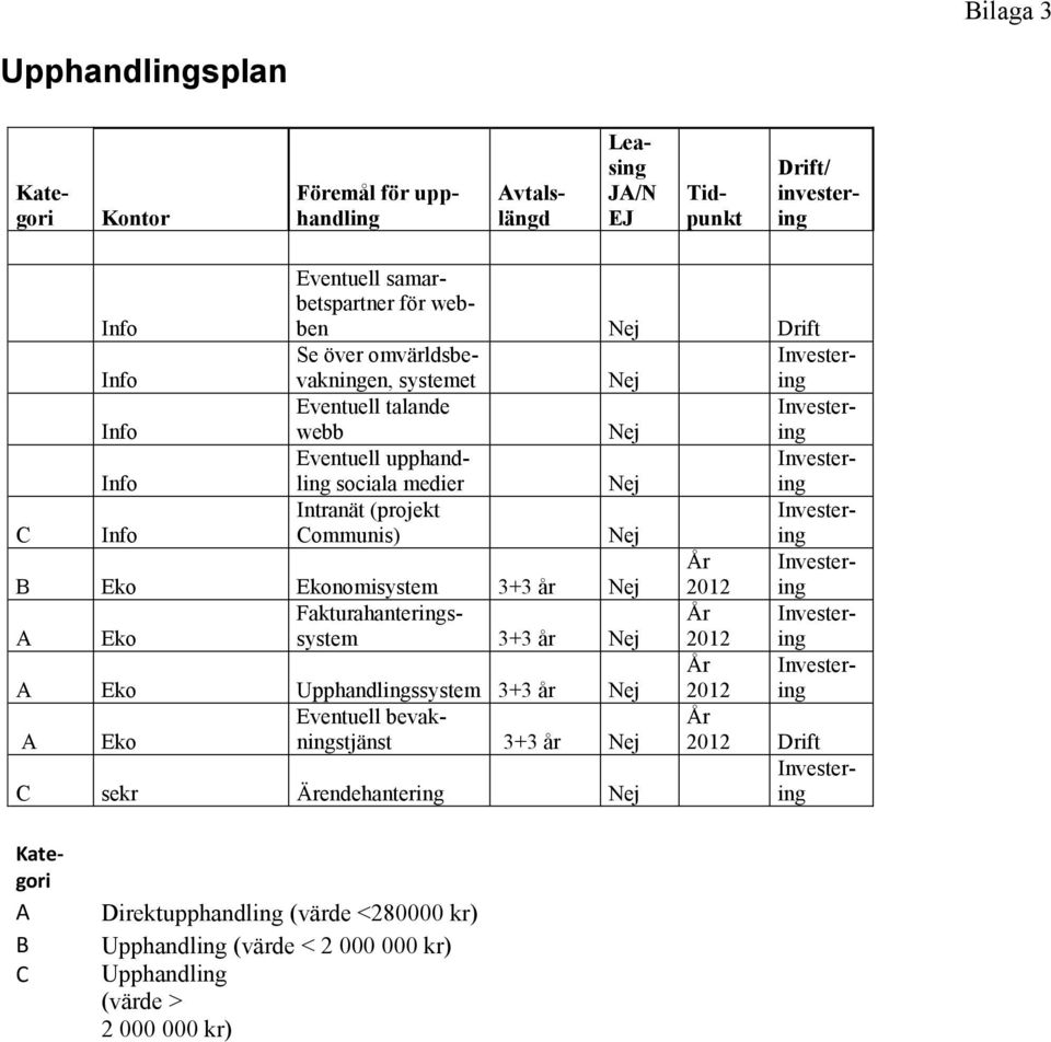 Ekonomisystem 3+3 år Nej Fakturahanteringssystem A Eko 3+3 år Nej A Eko Upphandlingssystem 3+3 år Nej Eventuell bevakningstjänst A Eko 3+3 år Nej Nej Nej C sekr Ärendehantering Nej ing